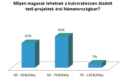 aktuális ára a felmérés szerint