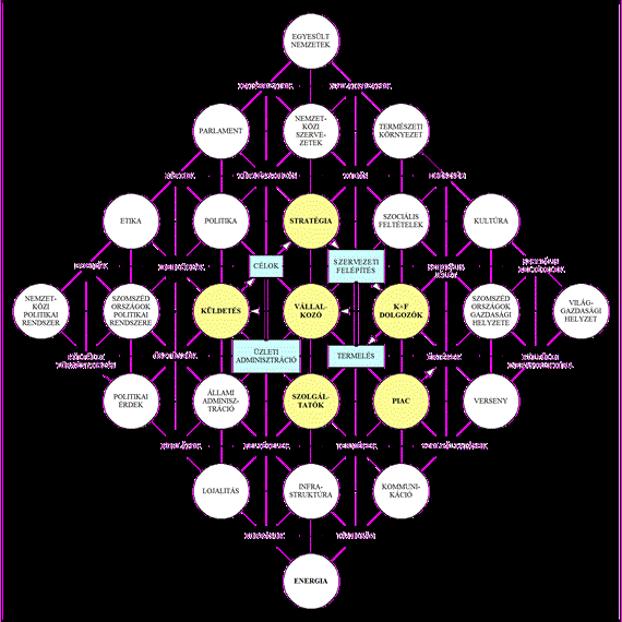 4. ábra: Az energiapolitikai háromszög (Forrás: Dugstad Roland, 2005) 5.