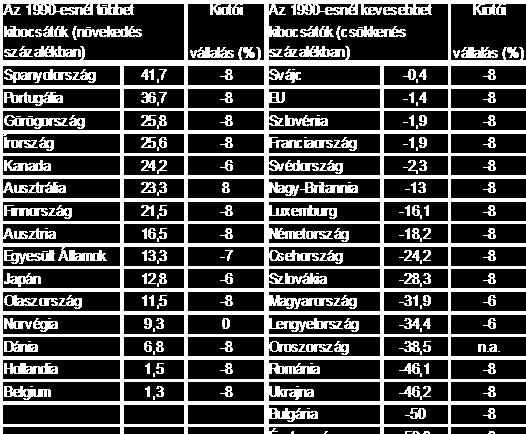 A volt KGST-országokban (köztük a volt szovjet köztársaságokban) a kibocsátás 39,6 százalékkal 3,4 milliárd tonnára csökkent.