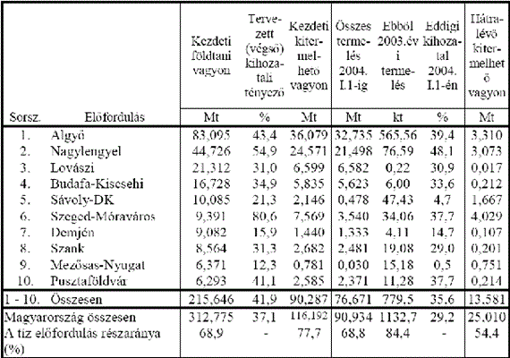 9. ábra: A szénbányászat súlypontjainak mozgása Magyarországon (1990-2003) Hazánkban jó minőségű kőolaj található (10.