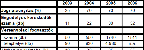 beépített teljesítőképessége döntő, azon erőművek, melyeknek beépített teljesítőképessége 50 MW vagy a felett van, engedélykötelesek. Az átviteli hálózati, ill.