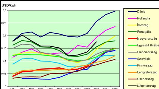 Ha az áramárakat Európában vizsgáljuk, akkor megállapítható, hogy időbeli alakulásukban hasonló tendenciák fedezhetők fel (28-29.