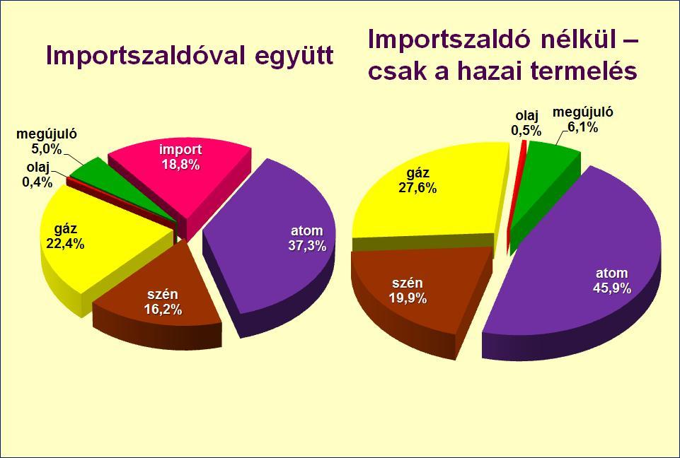 Magyar villamosenergia helyzet