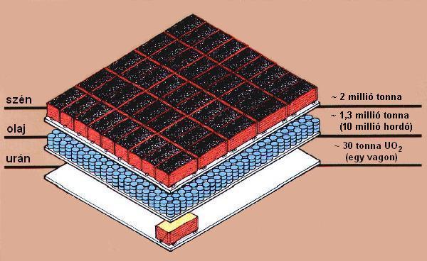 1) Sűrű energia: maghasadáskor sokmilliószor annyi energia szabadul fel, mint a szén, olaj, vagy földgáz elégetésekor Következmények: a) Bányászat olcsó,