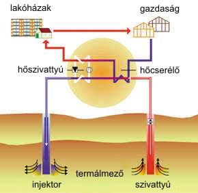 Következtetés: 2000 MW alaperőművi villamosenergia termelést nem lehet napvagy szélerőművekkel kiváltani! Hol van fontos szerepe a megújulóknak?