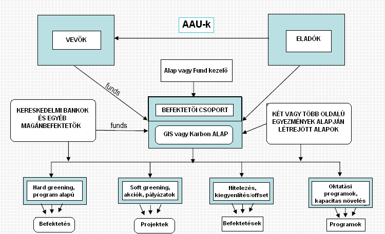 20. ábra: Az alapkezelő kapcsolatrendszere a működtetés során Forrás: saját szerkesztés, World Bank, 2009 alapján A Bioenergia Karbon Alapba a következő szervezetek meghívása célszerű: Hazai