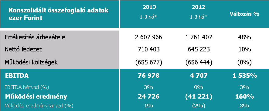 Stabilizálódó bevétel és többféle kedvező irányú változás okoztak pozitív működési eredményt a Synergon Csoportnál A jelentésben található negyedéves adatok nem könyvvizsgáltak.