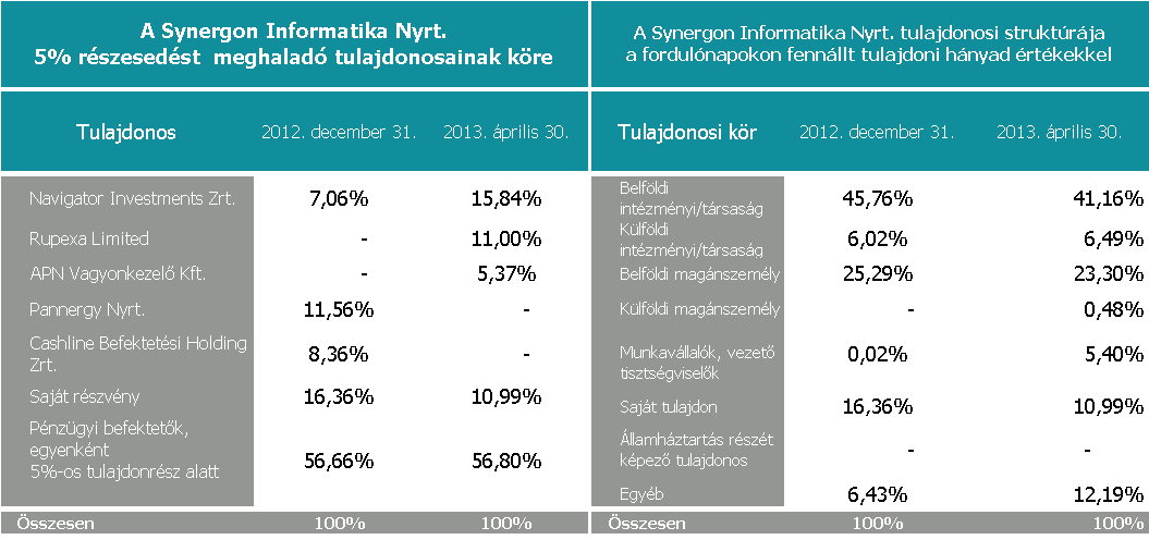 Tulajdonosi struktúra Felelősségvállalási nyilatkozatok A Synergon Informatikai Rendszereket Tervező és Kivitelező Nyilvánosan Működő részvénytársaság ezen, a társaság 2013. január 1-től 2013.