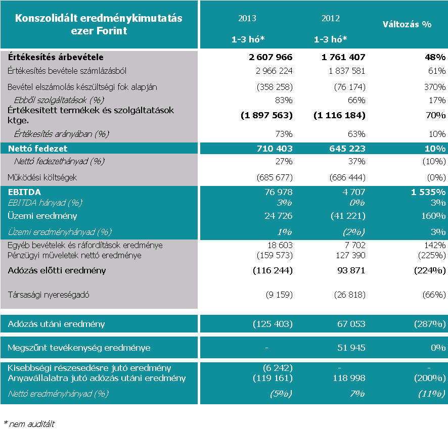 A Synergon Csoport 2013. március 31-i eredményelemzése 2013.