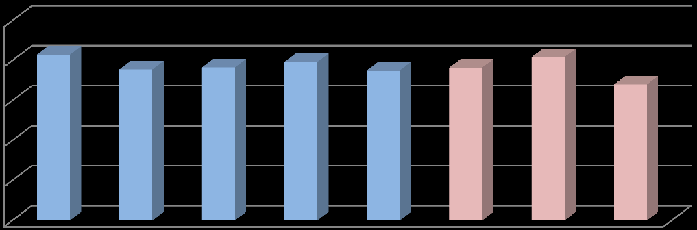 Klebersberg Intézményfenntartó Központ, Érdi Tankerület "B" rész kérdéscsoportjai 76,35% 77,08% Kötelességtudat Kitartás Önbizalom Összesített 70,10% 81,87% 12.