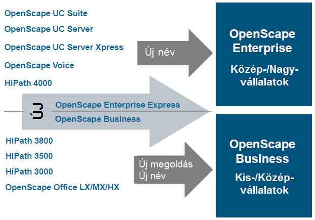 O P E N S C A P E R E N D S Z E R E K Egységes OpenScape elnevezések