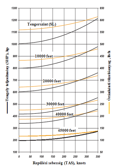66 REPÜÉSECHANIKA.3.3. ábr: A PE33- turbólégsvros hjtóű jelleggörbei(honewell tlógus lpján forrás: Internet) hp E feet = 34.8 lb/h = 45.36 g/ó nots = 85.