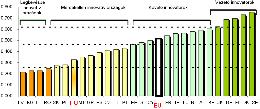 Összesített innovációs index Magyarország egy helyet javított