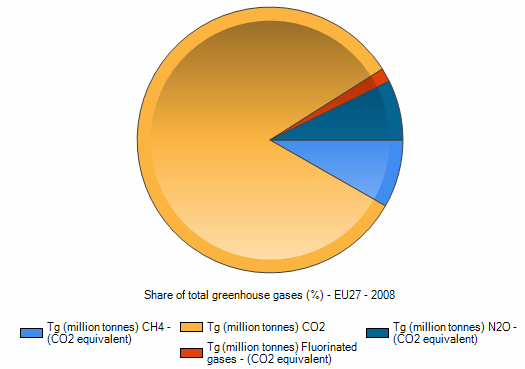 3. alapelv: Üvegházgázok kiválasztása (GHG) Kötelező Fosszilis anyagok