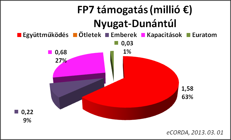 A régió gazdasági szerkezetében domináns extenzív fejlődési tényezők fokozatos kimerülése következtében egyre inkább előtérbe kell kerülniük a kis- es középvállalkozásoknak, valamint a magasabb