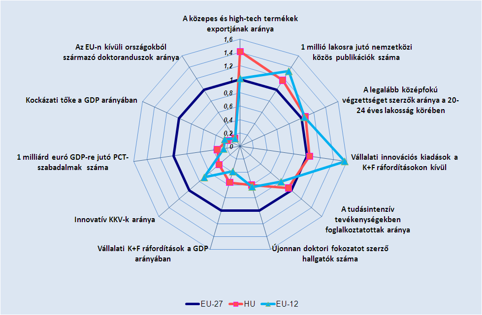 Pozitív tendencia, hogy térségi kitekintésben Budapest és vonzáskörzete már ma is európai léptékű tudástermelő régiónak tekinthető (Borsi és Viszt, 2010), KFI-teljesítménye az Európai Kutatási Térség