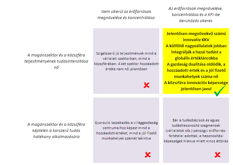 3.5. A tudásfelhasználással kapcsolatos specifikus célok A gazdaságban spontán keletkező, üzleti haszonnal kecsegtető új tudás kiaknázását elsősorban a jelentős KFI tevékenységet végző,