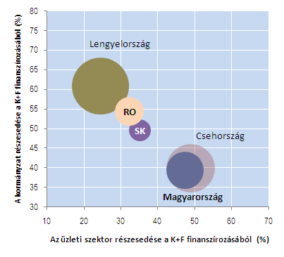 1. Áttekintő helyzetkép 1.1. A kormányzati KFI-stratégia nemzetközi környezete Az Európai Unió versenyképessége a kutatás-fejlesztés és az innováció (KFI) területén globális léptékben nézve - hosszabb ideje visszaesést mutat.