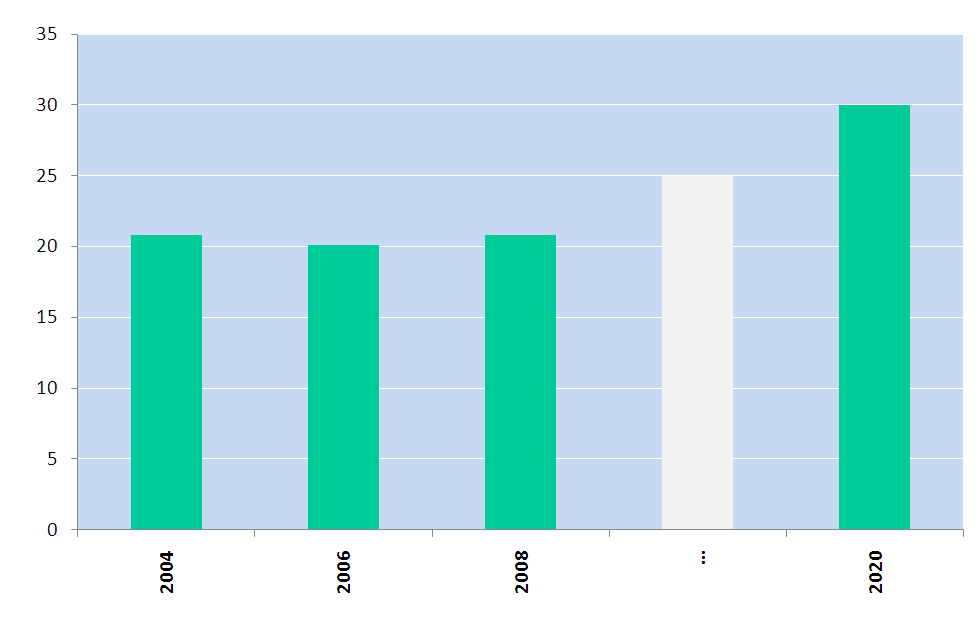 A célkitűzésekhez kapcsolódó, a stratégiai monitoring során kiemelt kiegészítő mérőszámok innovatív (10 fő felett foglalkoztató) cégek arányának 30%-ra növelése Az új terméket és új eljárást bevezető