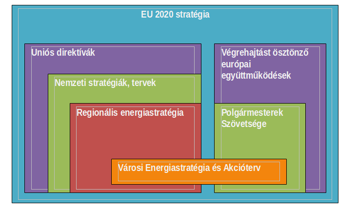 Az energetikai fejlesztések fontosságát már az Európai Unió működésének megújítását célzó, 2007. december 13-án aláírt Lisszaboni Szerződés is középpontba helyezte.