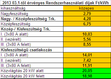 Rendszerhasználati díjak a 64/2011. (XI.