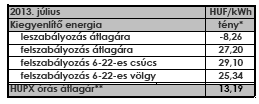 A KÁT termék havi elszámolási ára 2009. januártól Ft/kWh-ban lineáris közelítéssel 35%-al nőtt a vizsgált időszak alatt.