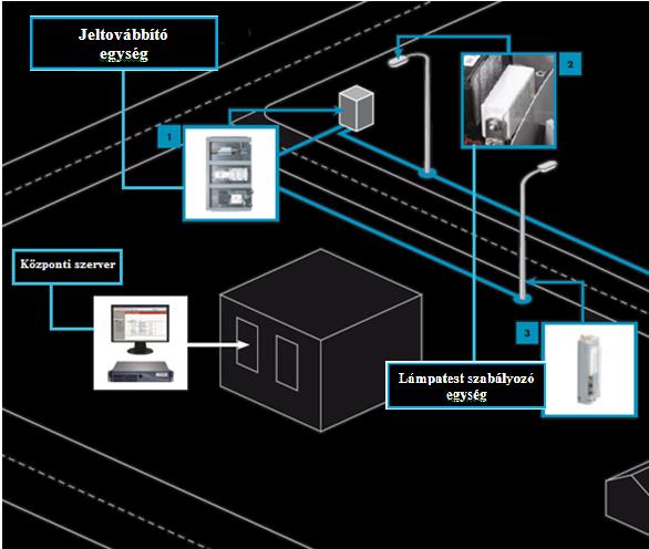 Az intelligens közvilágítás kiépítésének elvi rendszere és a szolgáltatások Egyedi vevővel