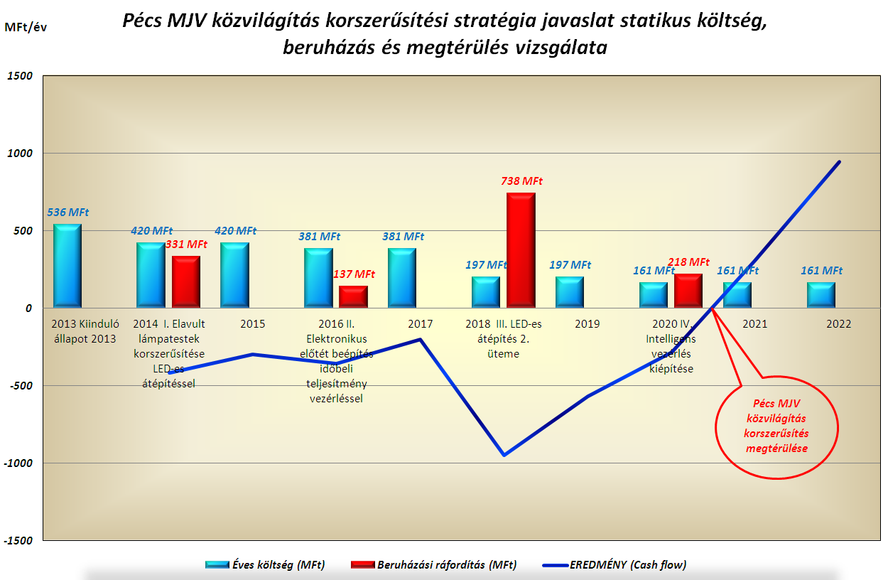 Döntés előkészítő javaslat A javasolt közvilágítás korszerűsítés eredményeként elérhető éves költségcsökkenés, a fejlesztési ráfordítások és a statikus megtérülés (cash flow) számítások eredményét