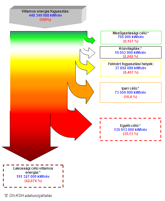 Villamos energia Az erőművek által megtermelt villamos energiát a régió villamos energia hálózati engedélyesének (E.ON Dél-dunántúli Áramhálózati Zrt) tulajdonában levő átviteli hálózatra táplálják.