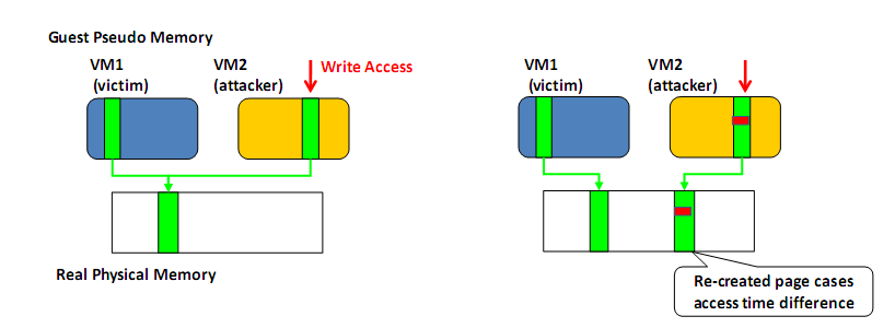 Side-channel attack based on CoW Copy-On-Write (CoW) When a write access is issued to a deduplicated page, a fresh copy is created, which