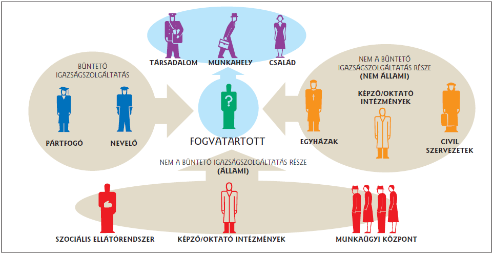 Általában elmondható, hogy a szabadulók integrációs kudarcában többé-kevésbé az is szerepet játszik, hogy a büntetés-végrehajtás és az integrációt elősegítő intézmények és szervezetek között nincsen