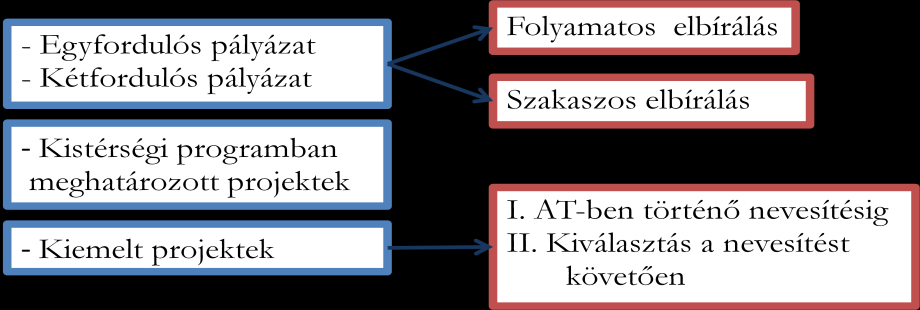 Projektjavaslatok elbírálásának lehetséges formái A fenti pályázati projekttípusok eljárásrendje számos átfedést mutat.