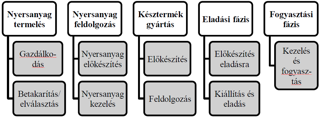 Az eddigiekből is látható, hogy az élelmiszer termékpályák bonyolult hálózatot alkotnak, több dimenzió alapján, különböző szinteken értelmezhetőek.