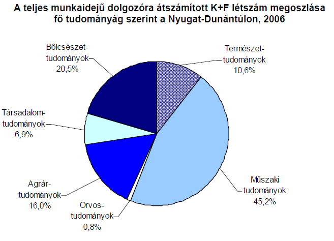 Kutatás-fejlesztés A kutató- és fejlesztőhelyek megoszlása régiónként, % 2002 60,00 50,21 50,00 42,91 40,00 30,00 20,00 10,55 10,00 7,01 6,68 12,08 7,87 5,61