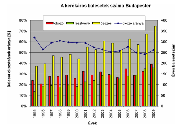 3-. ábra Kerékpárs balesetek száma Budapesten, 1995-2009 A krsztályk közül a 20 évnél fiatalabbak esetén a baleseti kzás jelentősen meghaladja a résztvevőként elszenvedett balesetek arányát, míg a