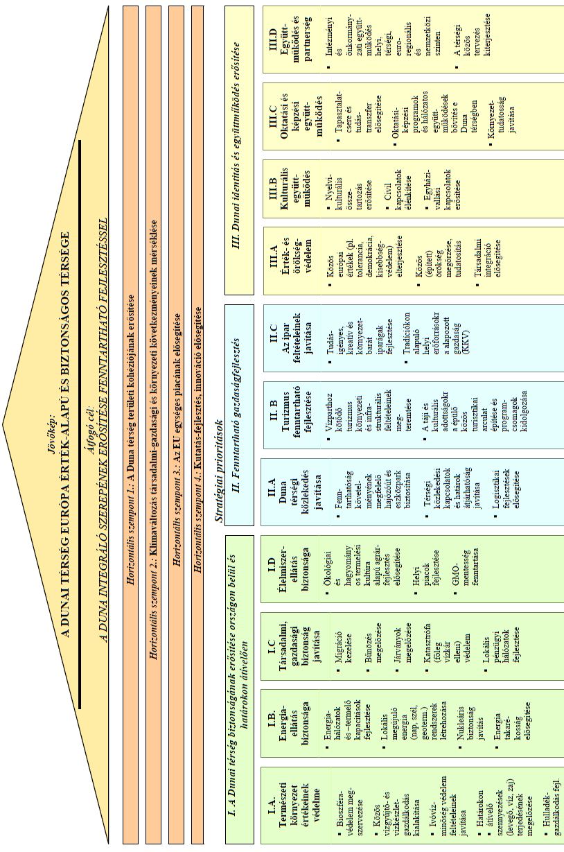 Magyarország készített egy célpiramist, melyben összefoglalja a Duna-térség jövőképét és stratégiai