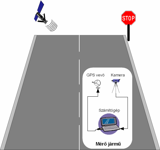 Kerékpárutak GPS és videó alapú felmérése Péter Tamás*, Bécsi Tamás**, Aradi Szilárd ***, Sztaniszláv Tamás**** *BME Közlekedésautomatikai Tanszék Budapest (Tel: (1)463-3656; e-mail: peter.tamas@mail.