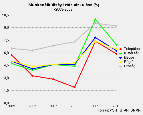 A háziorvosi ellátásban a lakáson történt beteglátogatás 2010(település) 543 A háziorvosi ellátásban a megjelentek és a meglátogatottak száma összesen 2010(település) 13 441 Forrás:(TeIR) KSH-TSTAR A