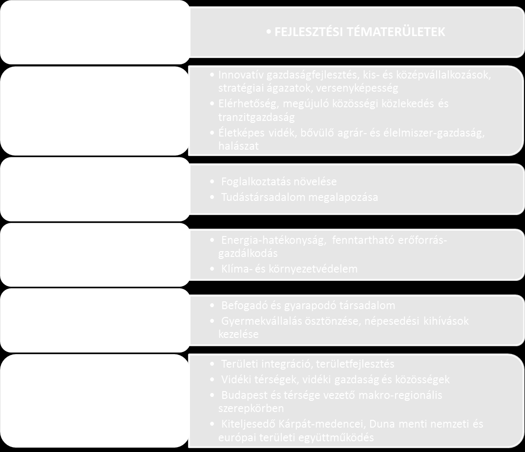 versenyképes, innovatív gazdaság, gyógyító Magyarország, egészséges társadalom, egészség- és sportgazdaság, életképes vidék, egészséges élelmiszertermelés és ellátás, kreatív tudástársadalom,