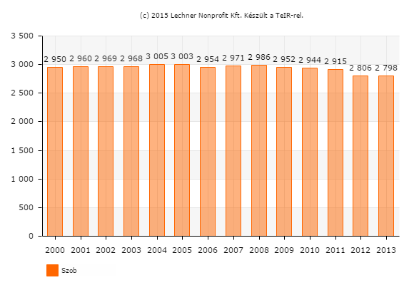 2. táblázat: A település lakónépességének hosszabb távú trendjének vizsgálata Forrás: KSH Népszámlálás 2011 alapján A lakónépesség változásának részletesebb, évenkénti elemzéséből látható, hogy a