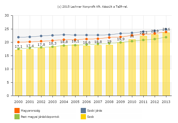 12. ábra Állandó népességen belül a 60-x évesek aránya (%) Forrás: Lechner Nonprofit Kft Az idősek (60-x évesek) lakónépességen belüli arányának változása nagyon hasonló a fiatalok lakónépességen