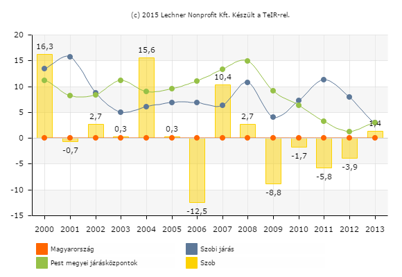 14. ábra Vándorlási egyenleg alakulása Forrás: Lechner Nonprofit Kft A demográfiai szerkezet átalakulását a településre való beköltözések és elköltözések összege, azaz a vándorlási egyenleg, illetve