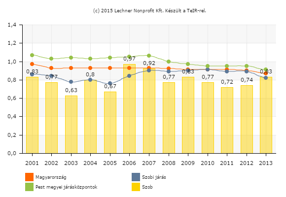 2010.április 30-án a városi önkormányzat kezdeményezésére 31 alapító tag mondta ki a Szob Város Polgárőr Egyesület megalakulását, mely bűnmegelőzési céllal létrejött civil szervezet.