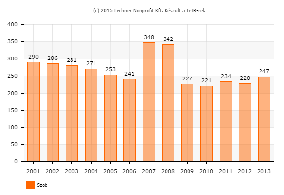 20. ábra: Általános iskolai tanulók száma (gyógypedagógiai oktatással együtt) (fő) Forrás: TEIR Szobon az általános iskolai oktatást a Fekete István Általános Iskola biztosítja, amely 2013