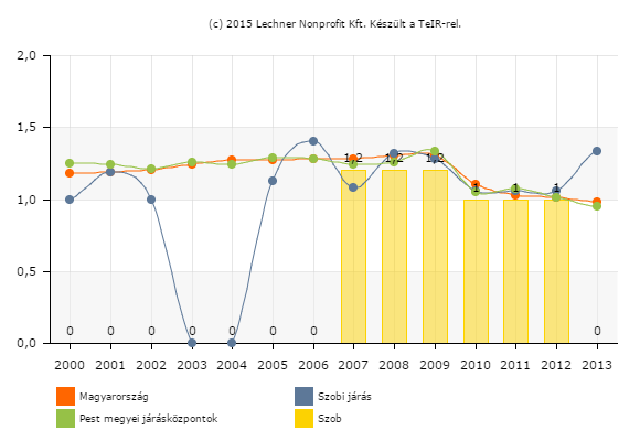 21. ábra: Egy működő bölcsődei férőhelyre jutó bölcsődések száma (fő) Forrás: TEIR Szob 2004-től a Szobi Kistérség Önkormányzatainak Többcélú Társulásának tagja, mely alapján a Kistérségi