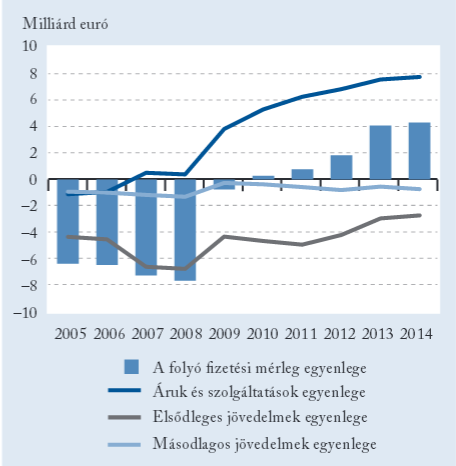 A folyó fizetési mérleg egyenlegének és fő összetevőinek alakulásáról a 2. sz.