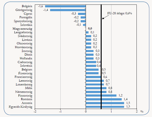 12. sz. ábra Az Európai Unió és tagállamainak éves harmonizált fogyasztói ár-változása 5 2014. évben (az előző évhez képest) Forrás: Eurostat.