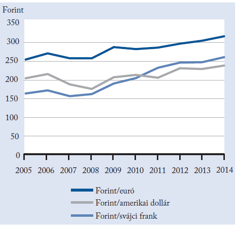 A forint éves átlagárfolyama a főbb devizákkal szemben 18. sz. ábra Forrás: MNB 5.2.