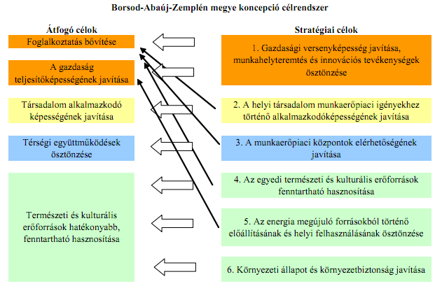 A kitűzött irányok többségéhez alapvetően kivétel a Miskolcot, Mezőkövesdet és a Világörökségi területeket érintő fejlesztések - az ózdi fejlesztések kapcsolódhatnak.