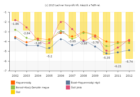 3. diagram: Élve születések és halálozások számának alakulása 1990-2013 között Forrás: KSH, TEIR Ennek a folyamatnak az eredménye, hogy Ózdon a természetes fogyás vált tendenciává.